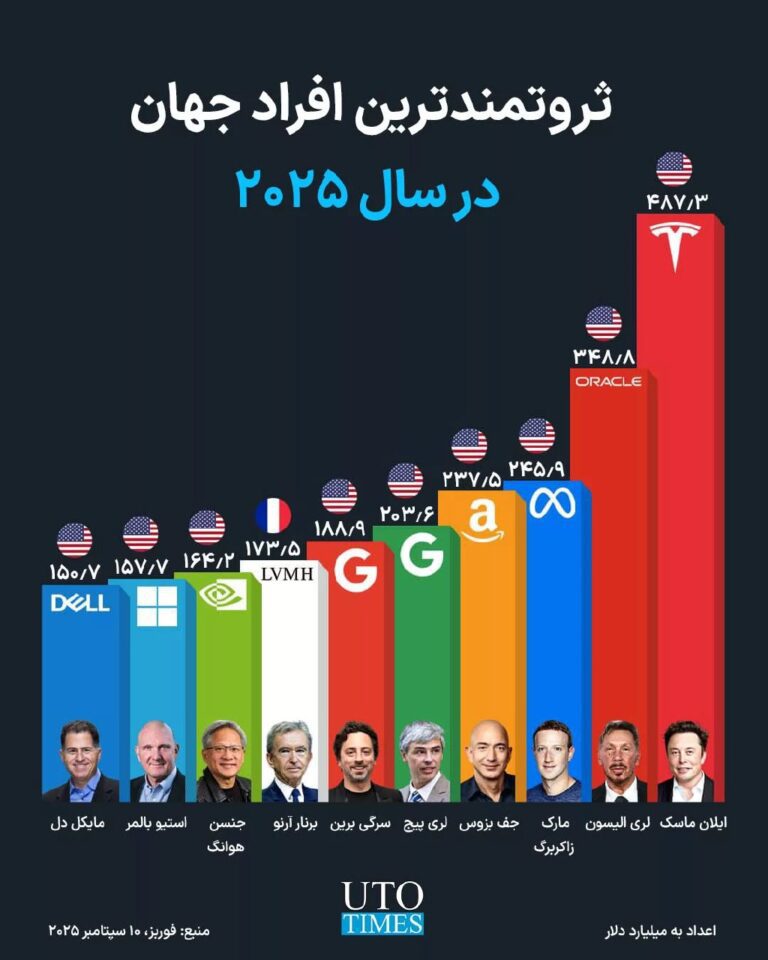 درباره این مقاله بیشتر بخوانید 📌ثروتمندترین افراد جهان در سال ۲۰۲۵
