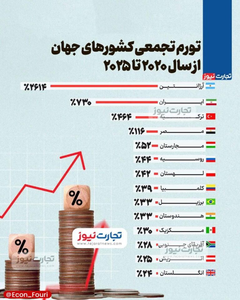 درباره این مقاله بیشتر بخوانید ⚪ تورم تجمعی کشورهای جهان از سال ۲۰۲۰ تا ۲۰۲۵