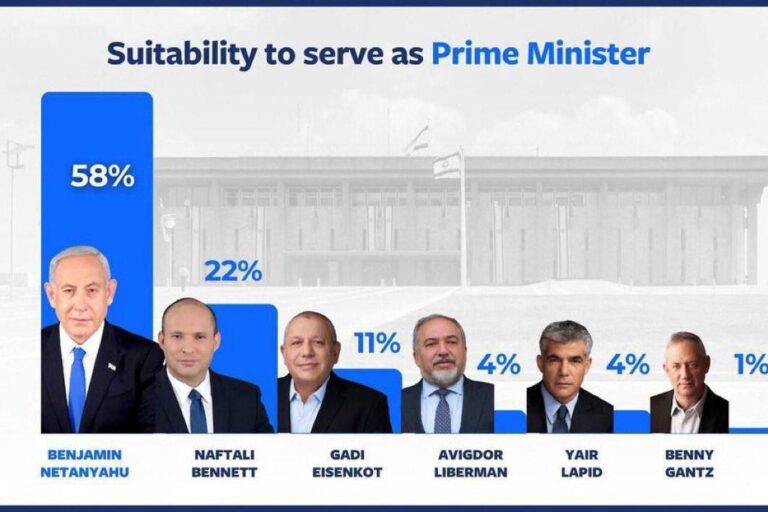 درباره این مقاله بیشتر بخوانید نتانیاهو در بالاترین حد از محبوبیت خود در بین شهروندان اسرائیلی قرار دارد.