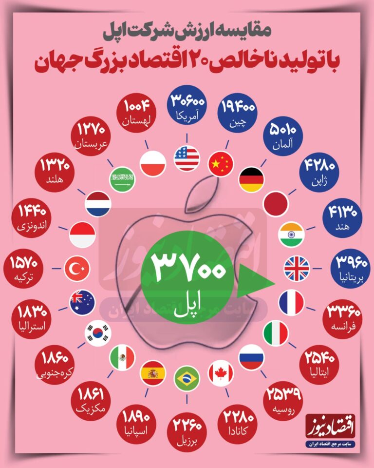 درباره این مقاله بیشتر بخوانید 🔴مقایسه ارزش اپل با تولید ناخالص ۲۰ اقتصاد بزرگ جهان | «اپل» بالاتر از اقتصادهای بزرگ جهان
