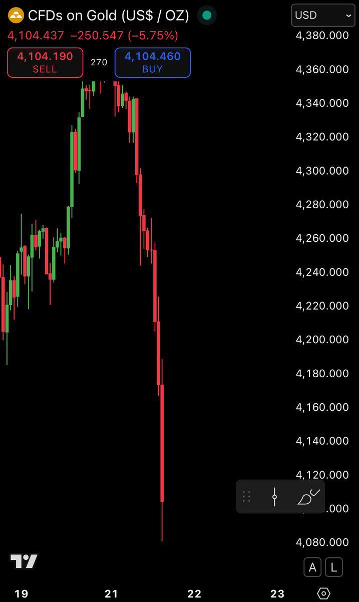 درباره این مقاله بیشتر بخوانید ۶.۳ درصد سقوط قیمت در طلای اسپات در بزرگترین کاهش یک روزه از آوریل ۲۰۱۳