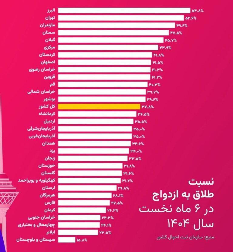 درباره این مقاله بیشتر بخوانید ‼️ آمار عجیب طلاق در ۶ ماه نخست امسال!
