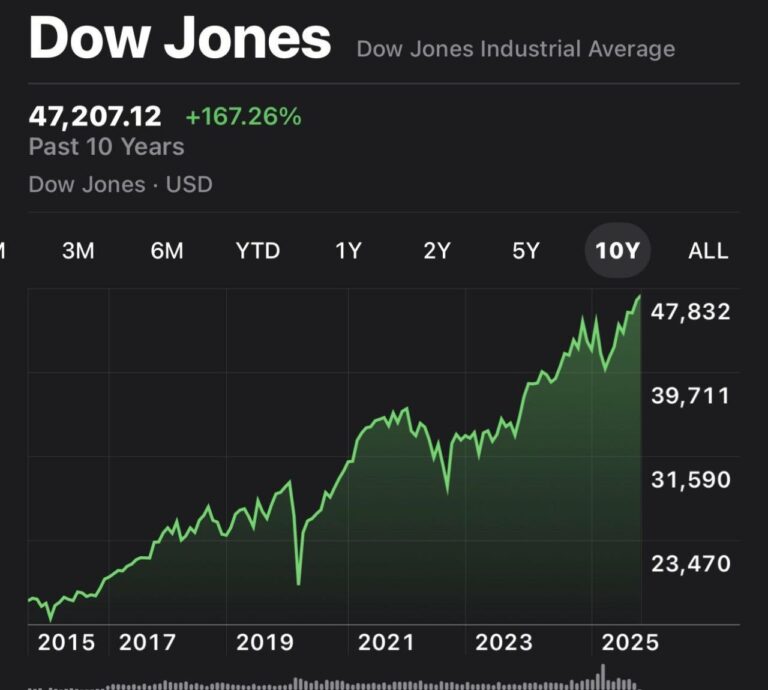 درباره این مقاله بیشتر بخوانید 🔴بورس صنایع آمریکا داو جونز پس از انتشار آمار مثبت تورم در دولت ترامپ ،بیشترین افزایش تاریخ خود را رقم زد.