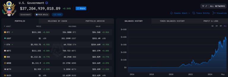 درباره این مقاله بیشتر بخوانید 🔴 در حال حاضر دولت ایالات متحده آمریکا 326,000 عدد بیتکوین به ارزش 36 میلیارد دلار هولد میکنه 💵🇺🇸