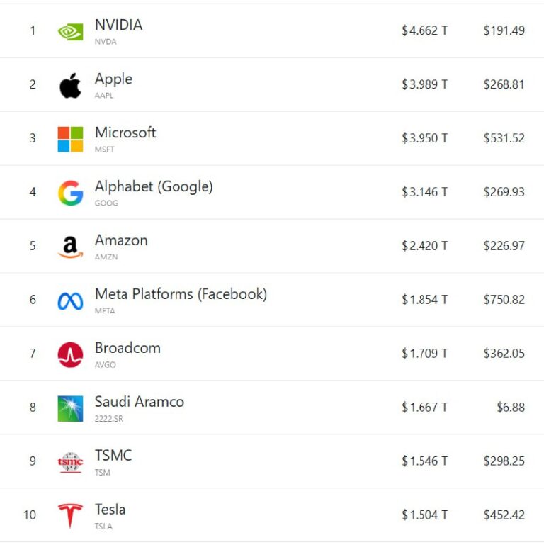 درباره این مقاله بیشتر بخوانید ارزشمندترین شرکت ها