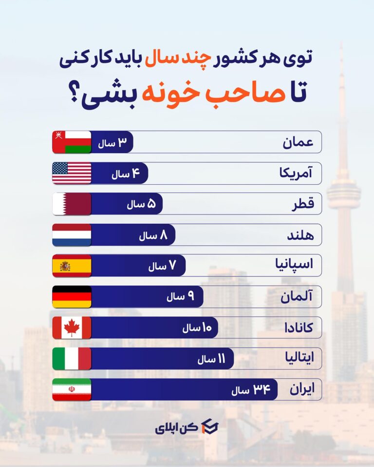 درباره این مقاله بیشتر بخوانید 🔴توی هر کشور چندسال باید کار کنی تا صاحب خونه بشی؟