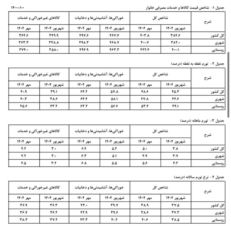درباره این مقاله بیشتر بخوانید 🔴تورم نقطهای مهرماه به ۴۸.۶درصد افزایش یافت!