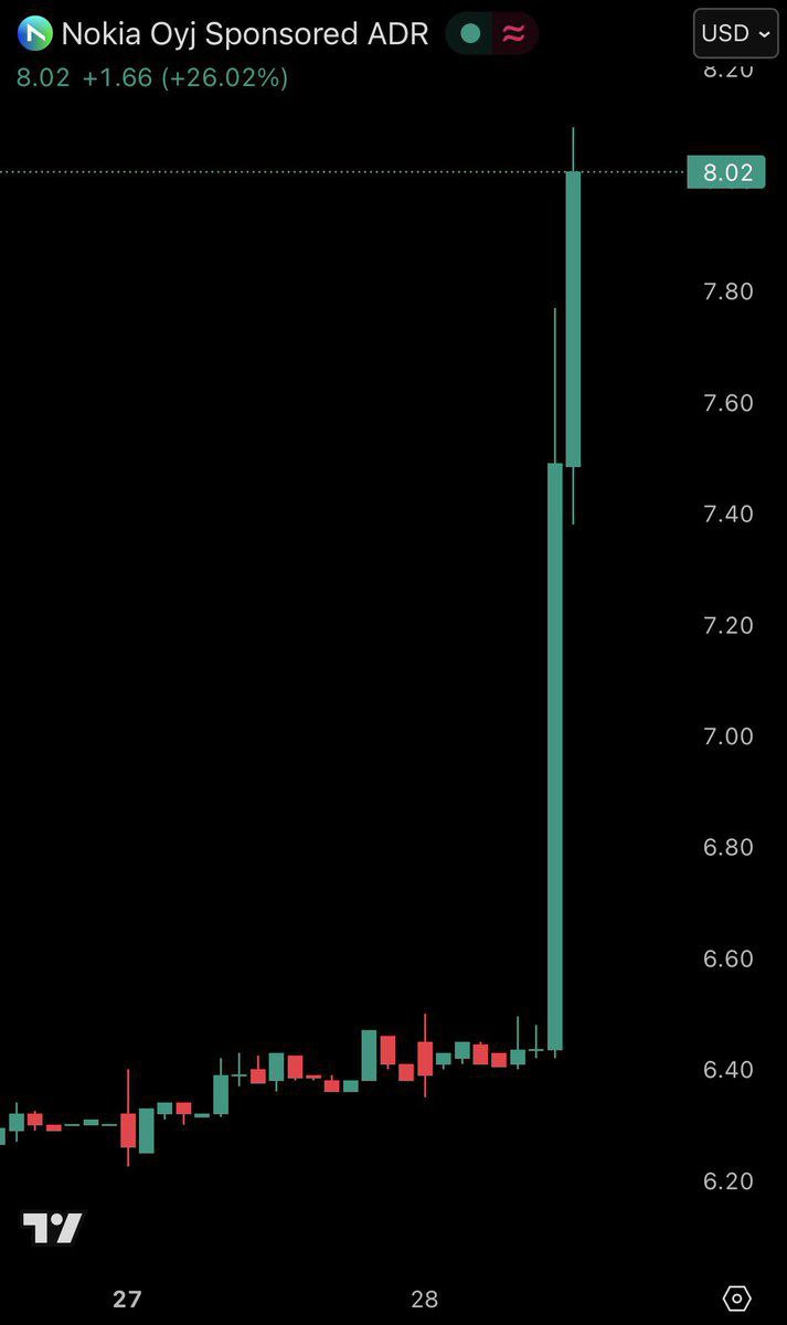 درباره این مقاله بیشتر بخوانید 🔴سهام نوکیا پس از اعلام سرمایهگذاری 1 میلیارد دلاری انویدیا، تقریبا 30 درصد جهش یافت.