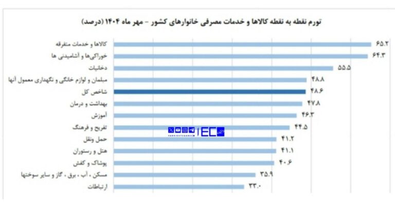 درباره این مقاله بیشتر بخوانید نان و میوه رکورد گرانی در مهرماه را زدند!/ تورم سالانه دخانیات به ۵۲ درصد رسید