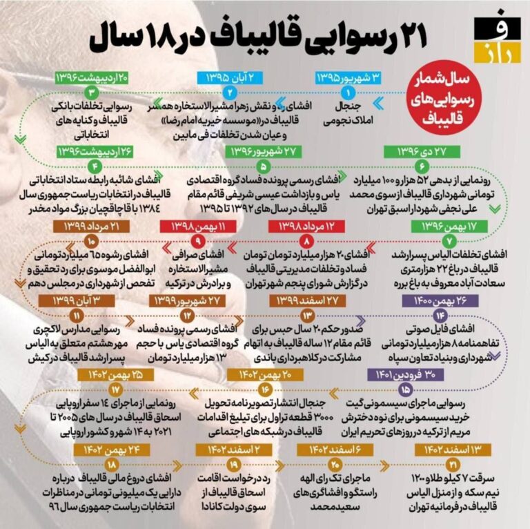 درباره این مقاله بیشتر بخوانید 🔵 علی رغم اخطار  برای کش ندادن، بعد از حملات مجلس رژیم به روحانی، تصویری با عنوان “۲۱ رسوایی قالیباف در ۱۸ سال” منتشر شد.