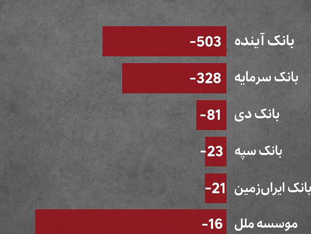 درباره این مقاله بیشتر بخوانید 🔴 هشدار بانک مرکزی: ۵ بانک ناتراز دیگر اصلاح یا انحلال را انتخاب کنند!