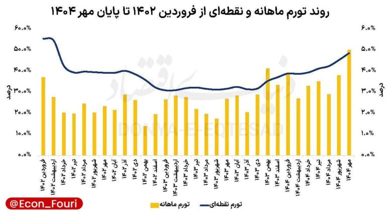 درباره این مقاله بیشتر بخوانید زنگ خطر تورم ۵۰ درصدی؟