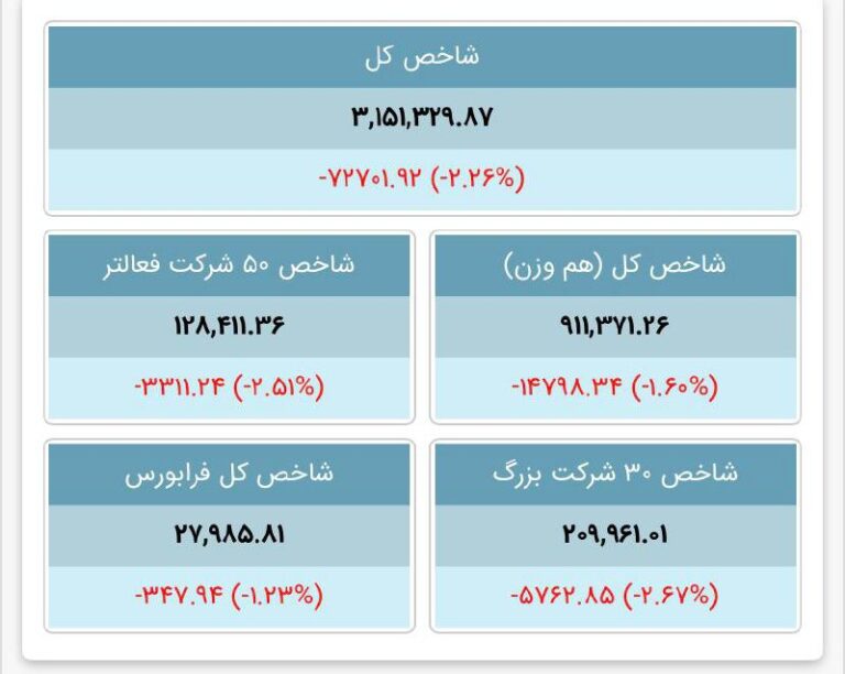 درباره این مقاله بیشتر بخوانید 🔴سنگینترین ریزش بورس در چهار ماه اخیر با سقوط ۷۲ هزار واحدی؛ بازگشت به سطح ۳.۱ میلیون واحد