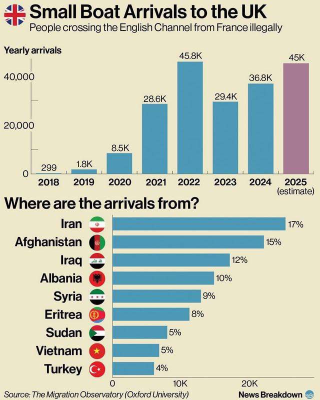 درباره این مقاله بیشتر بخوانید 🔴 ۱۷ درصد مهاجران غیرقانونی که با قایق به انگلستان مهاجرت میکنند ایرانی هستند!