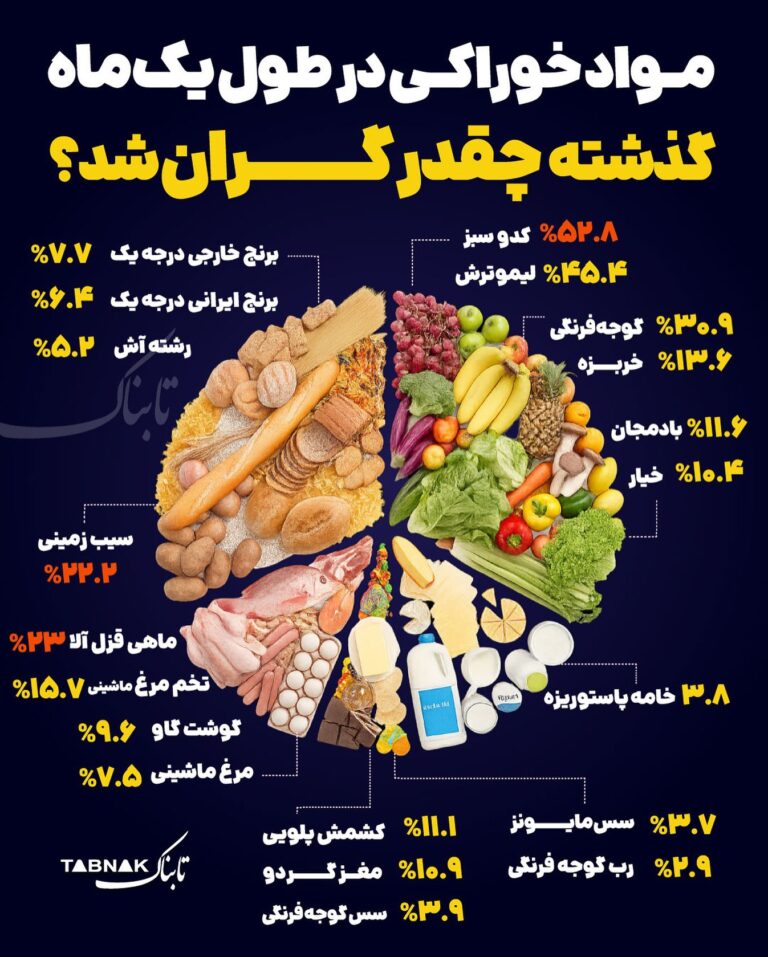 درباره این مقاله بیشتر بخوانید 🔴مواد خوراکی در طول یک ماه گذشته چقدر گران شد؟