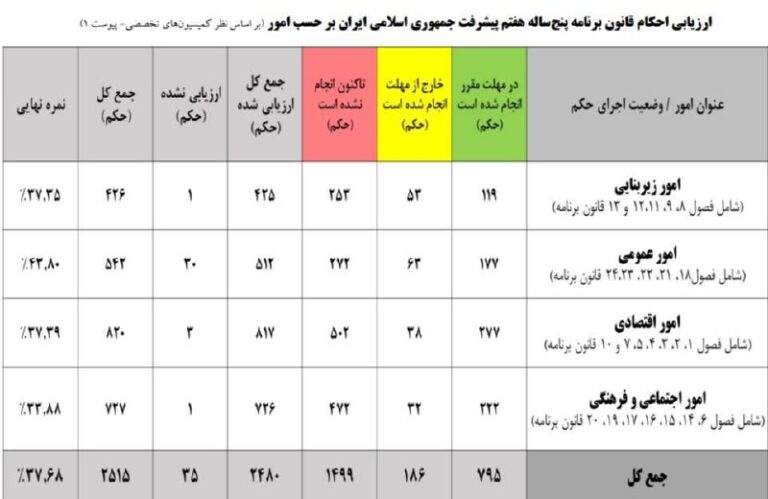 درباره این مقاله بیشتر بخوانید 🔴مجلس به دولت نمره ۳۷ داد!