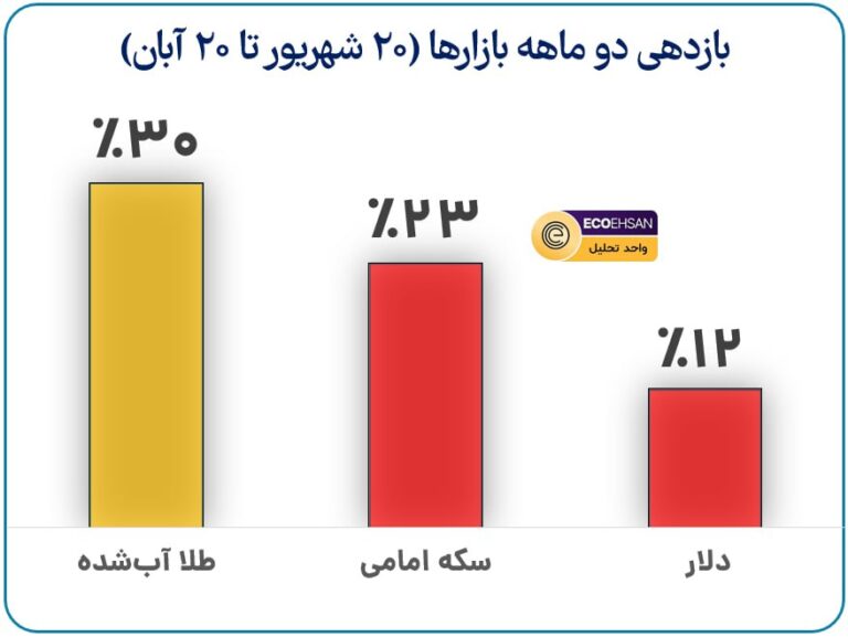 درباره این مقاله بیشتر بخوانید 🔴تو این دو ماه کل زورشون رو زدن دلار رو نگه دارن؛