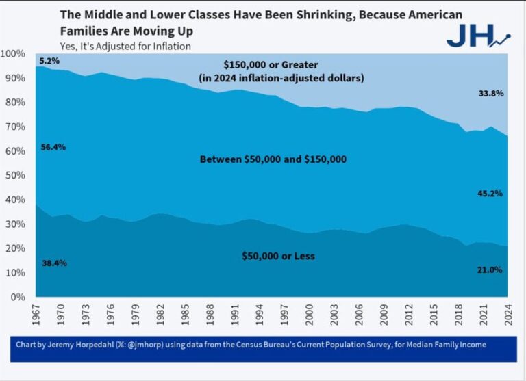 درباره این مقاله بیشتر بخوانید 📌طبقه متوسط در آمریکا داره کوچکتر میشه اما نه به این دلیل که دارند فقیرتر میشوند بلکه برعکس چون داره طبقه با درآمد بالا بزرگتر میشود و ۳۳.۸درصد خانوارهای آمریکایی سالانه درآمد بیش از ۱۵۰ هزار دلار دارند که بیشترین میزان تاریخی است(نمودار تعدیل شده با تورم است.)