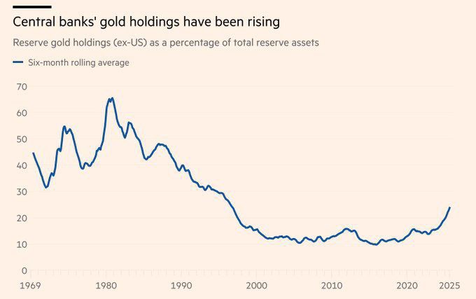 درباره این مقاله بیشتر بخوانید 🔴بانکهای مرکزی جهان ذخایر طلای خود را به بالاترین سطح قرن حاضر رساندهاند.