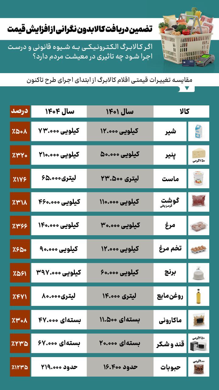 درباره این مقاله بیشتر بخوانید مقایسه تغییرات قیمتی اقلام کالا برگ به شيوه فعلی/ از رشد ۵۰۰ درصدی شیر تا ۱۲۰۰ درصدی حبوبات!