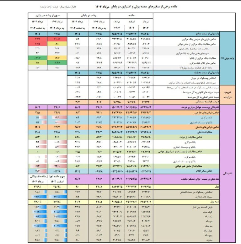 درباره این مقاله بیشتر بخوانید 🔴 نقدینگی در پایان مرداد ماه 1404 از رقم بیسابقه 12 هزار همت عبور کرد!