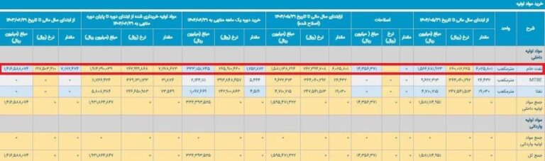 درباره این مقاله بیشتر بخوانید 🔴 تناقضهای آماری دولت در مورد قیمت تمامشده بنزین: از ۳۰ هزار تا ۷۰ هزار تومان!