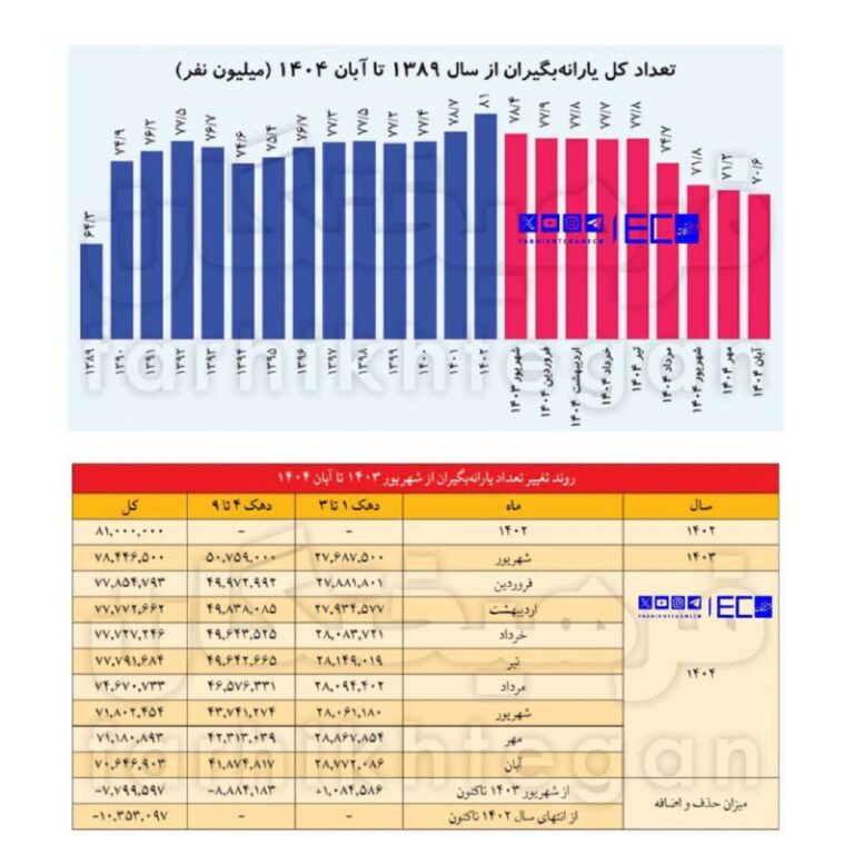 درباره این مقاله بیشتر بخوانید 🔴 حذف بیسر و صدای یارانه دهکهای بالا/ یارانه ۱۰ میلیون نفر در ۲ سال اخیر حذف شده