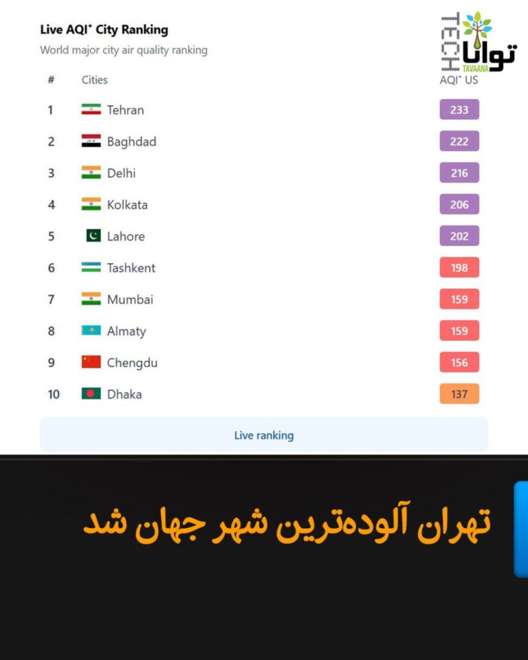 درباره این مقاله بیشتر بخوانید تهران آلودهترین شهر جهان شد