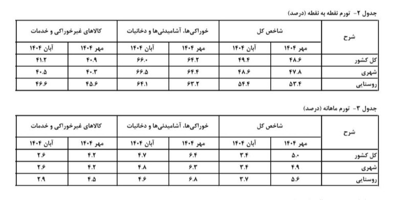 درباره این مقاله بیشتر بخوانید 📌تورم کشور در آستانه ۵۰ درصدی شدن