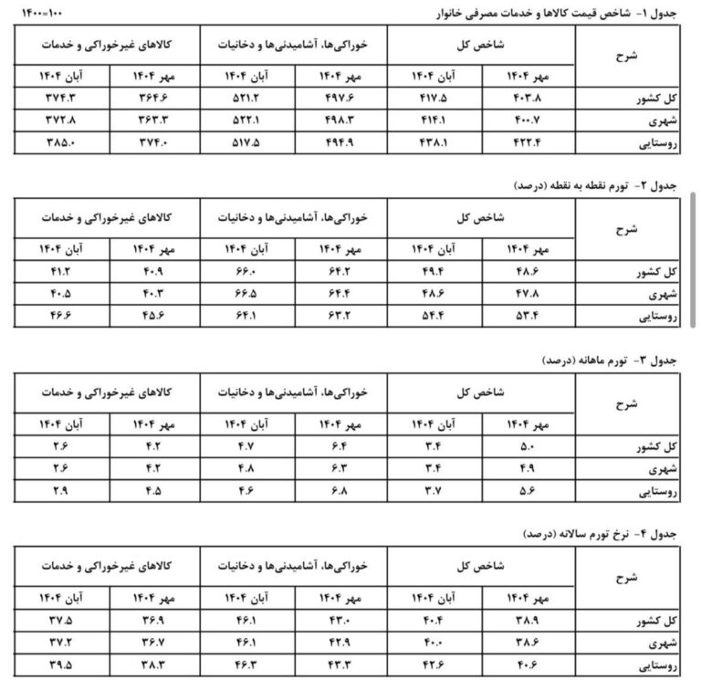 درباره این مقاله بیشتر بخوانید تورم آبان 1404 نزدیک به 50%; فشار هزینهها سنگینتر شد.