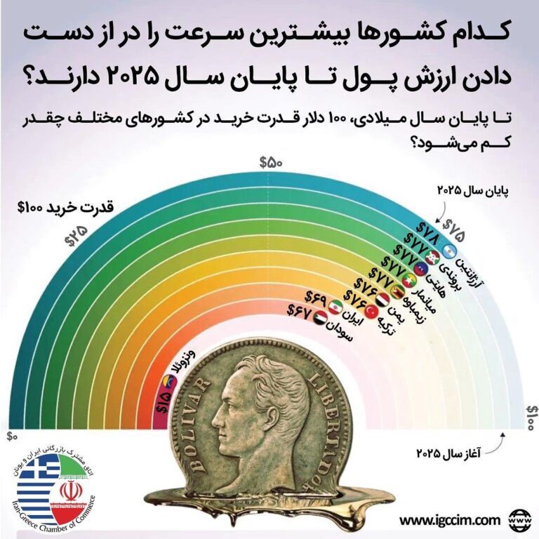 درباره این مقاله بیشتر بخوانید کدام کشور ها بیشترین سرعت را در از دست دادن ارزش پول تا پایان سال 2025 دارند؟