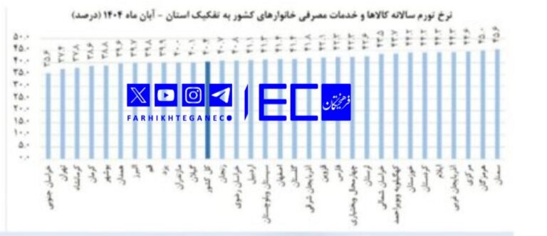 درباره این مقاله بیشتر بخوانید 🔻سمنان؛ رکورد دار تورم در آبانماه /تهران رتبه دوم کمترین تورم در آبان ماه!