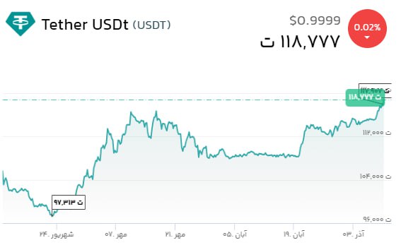 درباره این مقاله بیشتر بخوانید 🔴رشد قیمت تتر ادامه پیدا کرده و قیمت این ارز اکنون به سمت 119 هزار تومان در حرکت است. نمودار بالا تغییرات قیمت تتر را در سه ماه اخیر نشان می دهد.