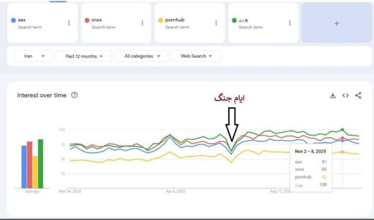 درباره این مقاله بیشتر بخوانید 🔵 بررسیهای سرچ گوگل نشون میده در زمان جنگ با اسرائیل که اینترنت برای 1-2 روز  قطع شد، هنوز خیلی از ایرانیا به سایتای پورن دسترسی داشتن و کسایی نبودن جز اونایی که سیمکارت سفید داشتن! طبق این عکس 60 درصد کسایی که پورن می بینن اونایین که سیمکارت سفید دارن!!