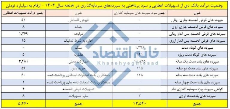 درباره این مقاله بیشتر بخوانید 🔴سود پرداختی بانک دی به سپردهها ۲/۶ برابر درآمد بانک شد