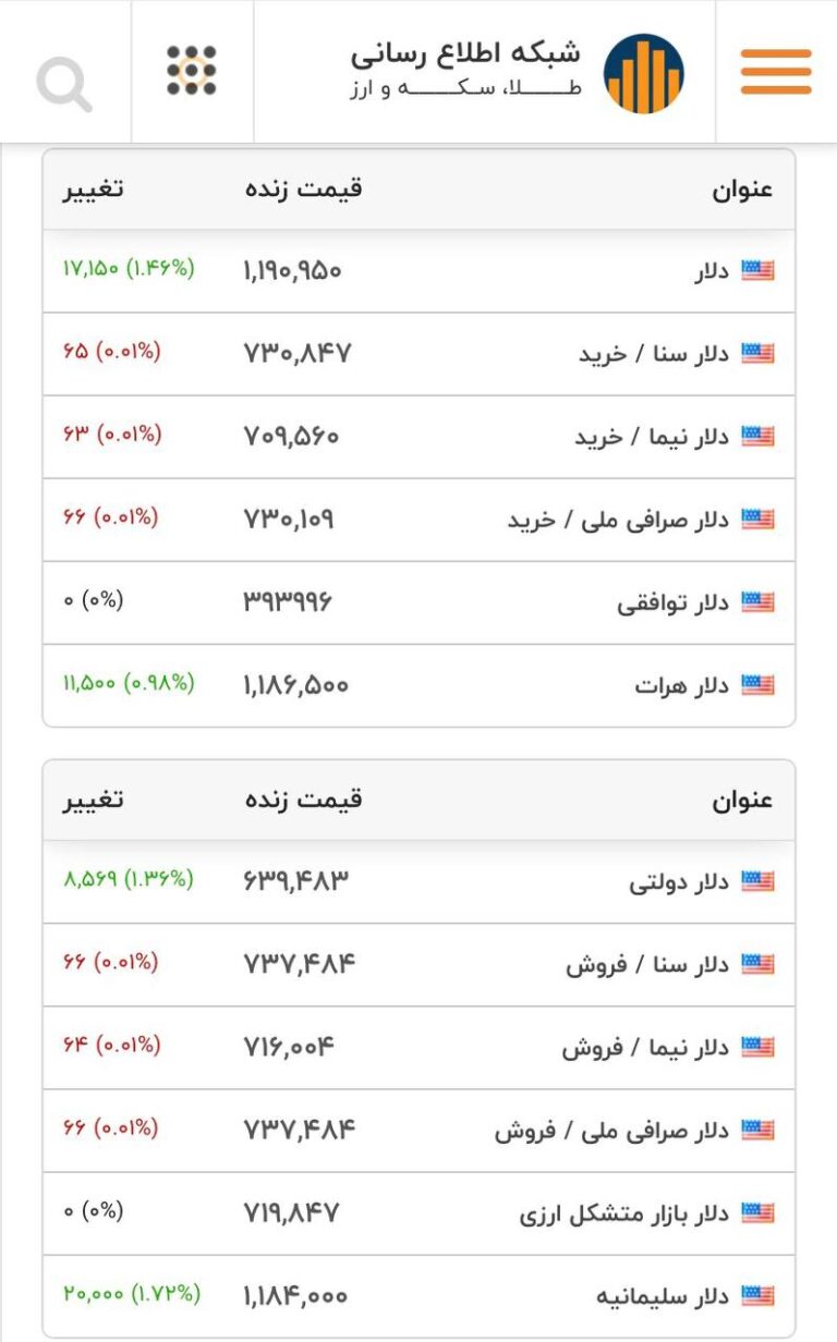 درباره این مقاله بیشتر بخوانید 🔴 دلار رکورد قیمت را شکست.