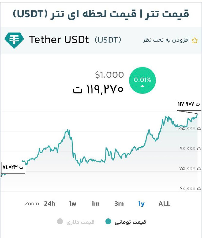 درباره این مقاله بیشتر بخوانید 🔴 قیمت تتر رکورد جدید زد و از ۱۱۹ هزار تومان فراتر رفت و دلار از ۱۱۸ هزار تومان گذشت.