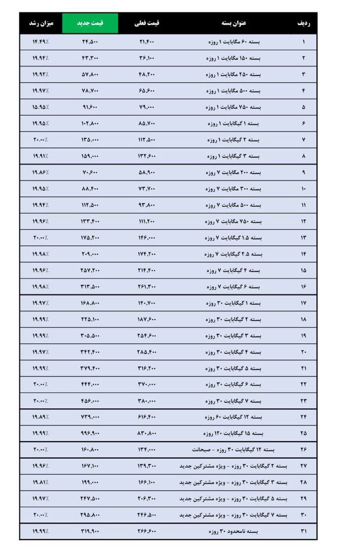 درباره این مقاله بیشتر بخوانید 🔴 قیمت جدید بستههای اینترنت همراه اول پس از افزایش قیمت ۲۰ درصدی