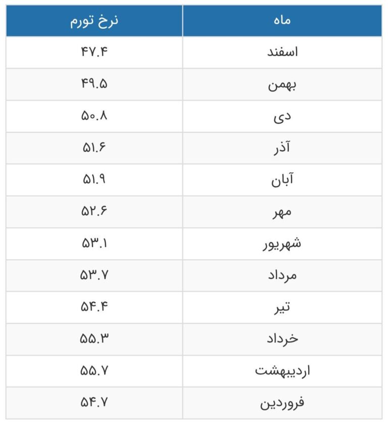 درباره این مقاله بیشتر بخوانید 🔹شاید از اینجا بشه فهمید که چرا بانکمرکزی آمار تورم رو سانسور میکرد: