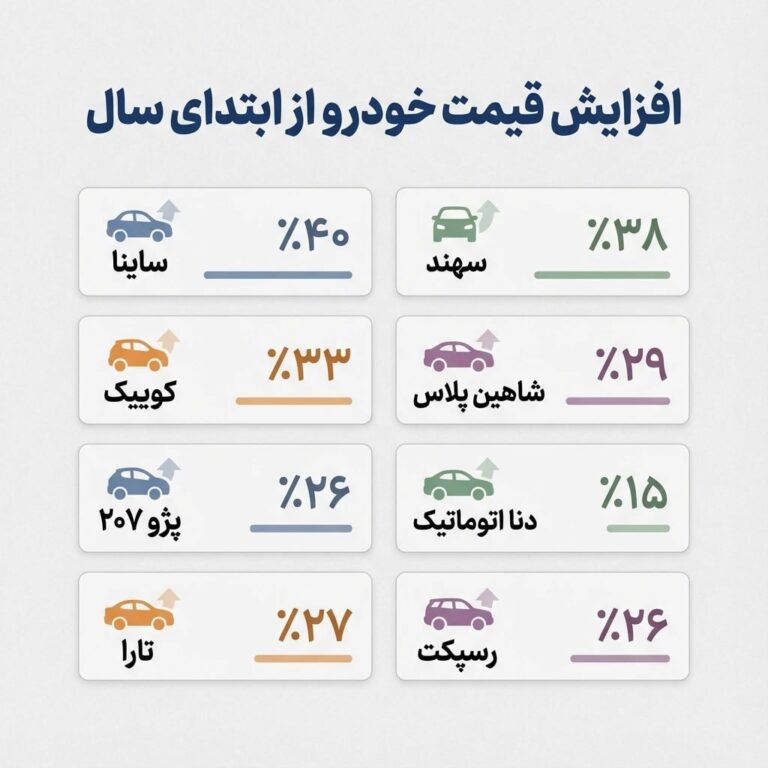 درباره این مقاله بیشتر بخوانید 🔴خودرو از ابتدای سال تاکنون چند درصد افزایش قیمت داشته است؟