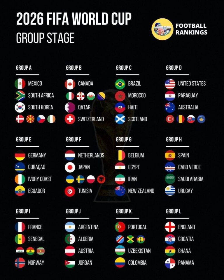 درباره این مقاله بیشتر بخوانید 🔹 گروهبندیهای جامجهانی ۲۰۲۶ مشخص شد