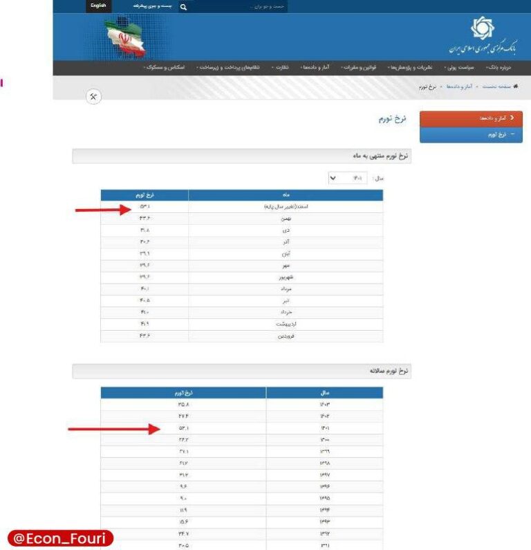 درباره این مقاله بیشتر بخوانید رکورد تورم در دولت ابراهیم رئیسی، با نرخ ۵۳ درصد