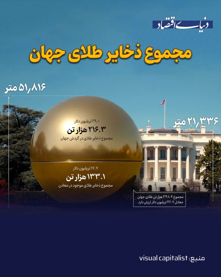 درباره این مقاله بیشتر بخوانید چقدر طلا در دنیا وجود دارد؟ ظاهرا به اندازه کاخ سفید آمریکا!