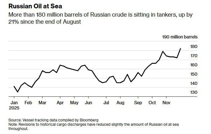 درباره این مقاله بیشتر بخوانید 🔴 بلومبرگ گزارش میدهد که روسیه بهخاطر تحریمهای آمریکا با مشکل فزایندهای در فروش نفت خام خود مواجه شده و حجم زیادی از نفت این کشور روی نفتکشها باقی مانده است.