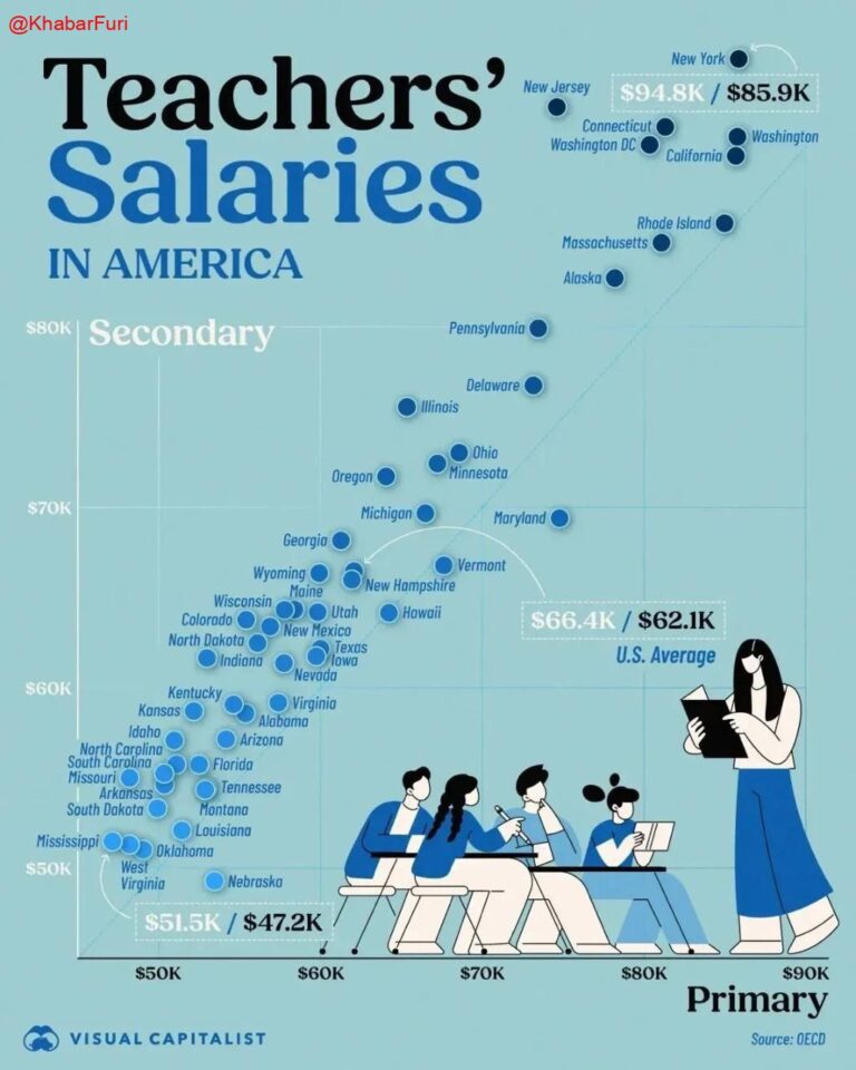 درباره این مقاله بیشتر بخوانید 🔵 دستمزد معلم در آمریکا