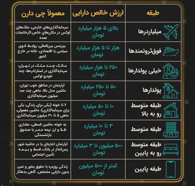 درباره این مقاله بیشتر بخوانید 🔴 اعلام طبقه بندی بر اساس ثروت در ایران