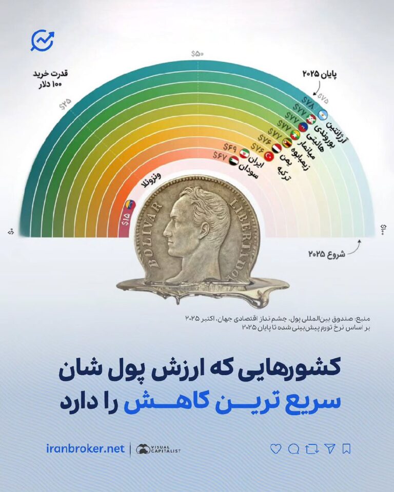 درباره این مقاله بیشتر بخوانید 🔴اگر در ابتدای سال ۲۰۲۵ با پول خود میتوانستید ۱۰۰ دلار آمریکا تهیه کنید در انتهای این سال با همان میزان پول توان خرید شما ۶۹ دلار است.