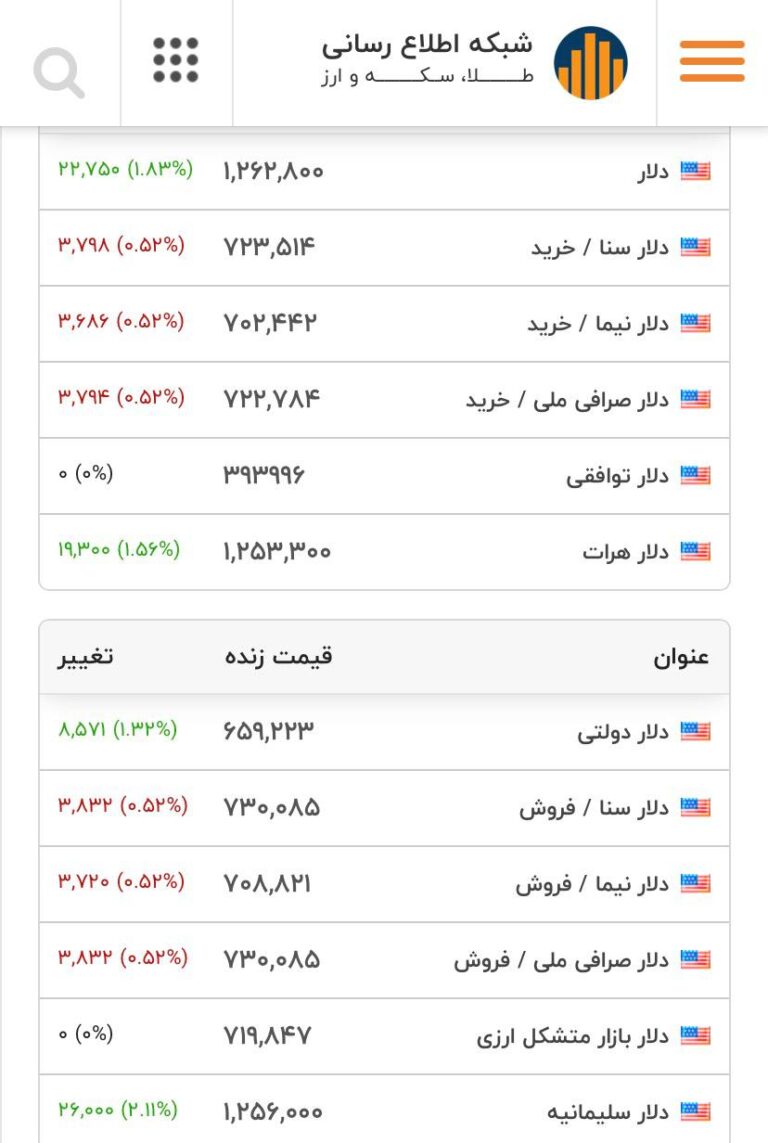 درباره این مقاله بیشتر بخوانید 🔴 دلار با عبور از ۱۲۶ هزار تومان در سقوط ارزش ریال رکوردی جدید را به ثبت رساند.