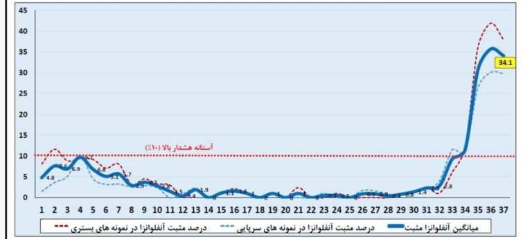 درباره این مقاله بیشتر بخوانید 🔴 ابتلا به آنفلوآنزا، چهار برابر وضعیت هشدار!