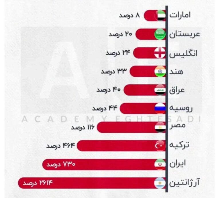 درباره این مقاله بیشتر بخوانید 🔴 میزان #تورم کشورها از سال ۲۰۲۰ تا ۲۰۲۵: